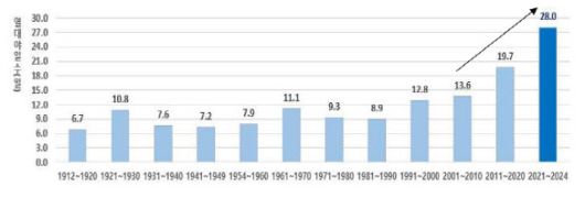 1912～2024년 연대별 열대야일수(사진=기상청)