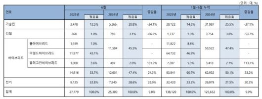 수입차 연료별 판매 추이. (자료=KAIDA)