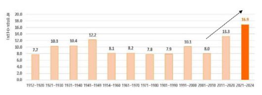 1912～2024년 연대별 폭염일수(사진=기상청)