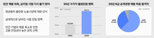 청년층의 공직 선호 배경과 2025년 국가직 공무원 시험 출원 인원, 합격자 연령 분포를 정리한 인포그래픽. (사진=에스티유니타스)