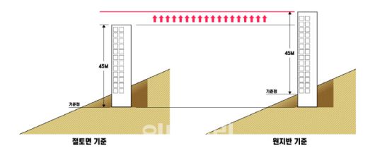 변경된 건축물 높이 산정 시 기준 지표면.(사진=성남시)