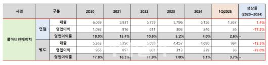 콜마홀딩스가 제시한 콜마비앤에이치의 5개년 실적 추이(이미지=콜마홀딩스)