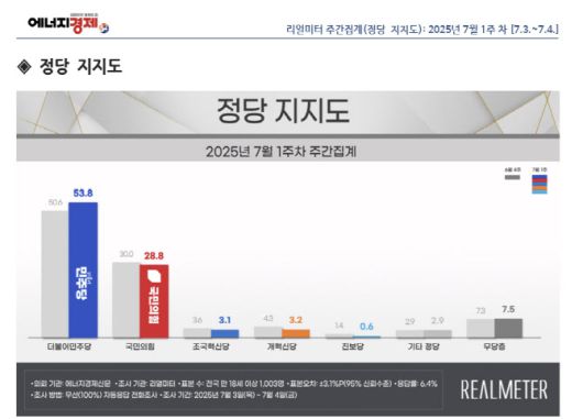 (자료 = 리얼미터)
