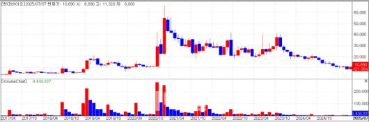 현대바이오 차트(자료=KG제로인 MP닥터)