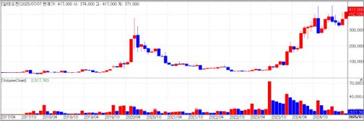알테오젠 차트(자료=KG제로인 MP닥터)