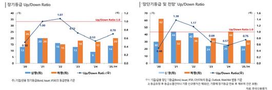 한국신용평가 등급 상향 대비 하향 비율.(표=한국신용평가)