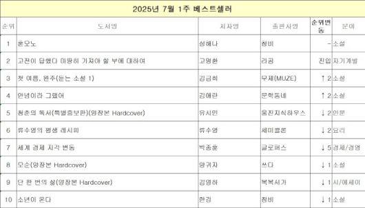교보문고 7월 1주간 베스트셀러. (사진=교보문고)