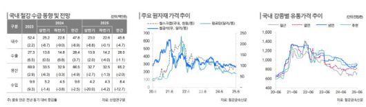 철강업계 주요 지표 현황.(표=한국신용평가)