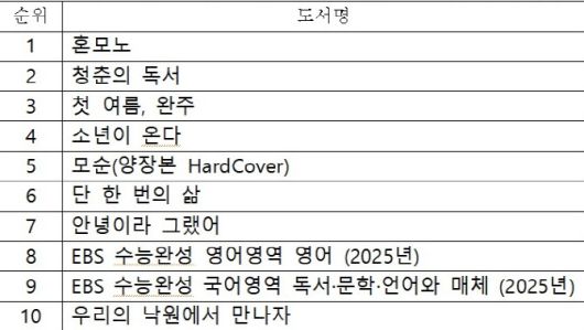 한국출판문화산업진흥원 2025년 6월 화제의 책. (사진=한국출판문화산업진흥원)