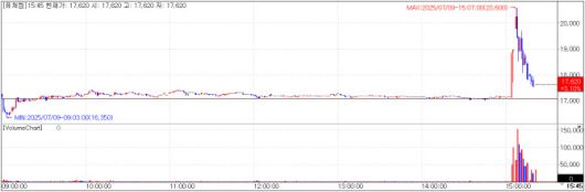 9일 퓨쳐켐 차트(자료=KG제로인 MP닥터)