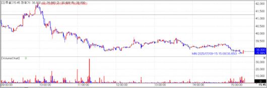 9일 인투셀 차트(자료=KG제로인 MP닥터)
