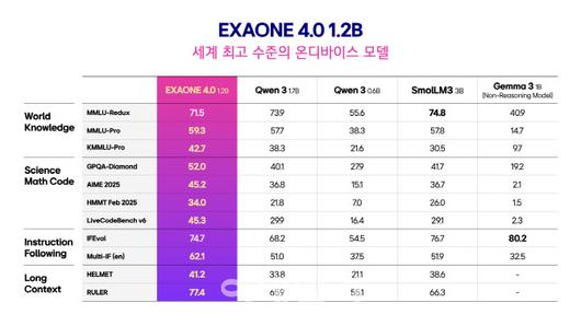 LG 엑사원 4.0 온디바이스 모델(1.2B) 벤치마크 성능 비교(사진=LG)