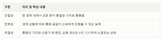 통화의 핵심요건으로 꼽히는 단일성,탄력성, 무결성.