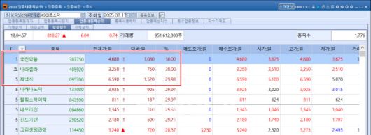 17일 코스닥 시장에서 상한가를 기록한 7종목 중 2종목이 제약·바이오기업이었다. (자료=KG제로인 엠피닥터)