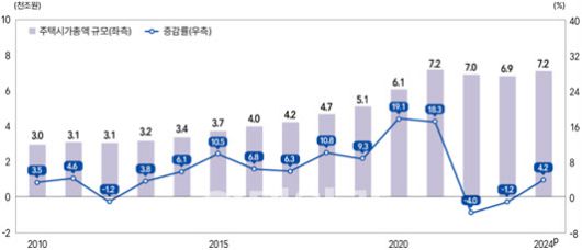 전국 주택시가총액 규모 및 증감률. (자료= 한국은행)
