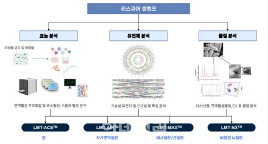 리스큐어바이오사이언시스의 신약개발플랫폼(LMT) (자료=리스큐어바이오사이언시스)