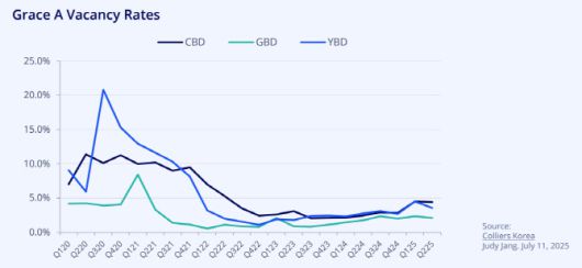 서울 A급 오피스 공실률 추디 (자료=컬리어스)