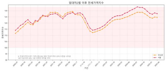 전세가격지수 추이 (그래픽=도시와경제)