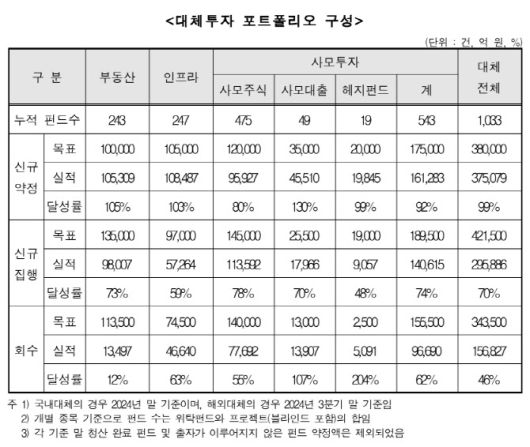 국민연금 대체투자 포트폴리오 구성 (자료=2024년도 국민연금 기금운용성과평가(안))