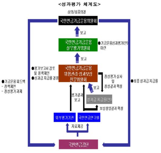 국민연금 기금운용본부 성과평가 체계도 (자료=2024년도 국민연금 기금운용성과평가(안))