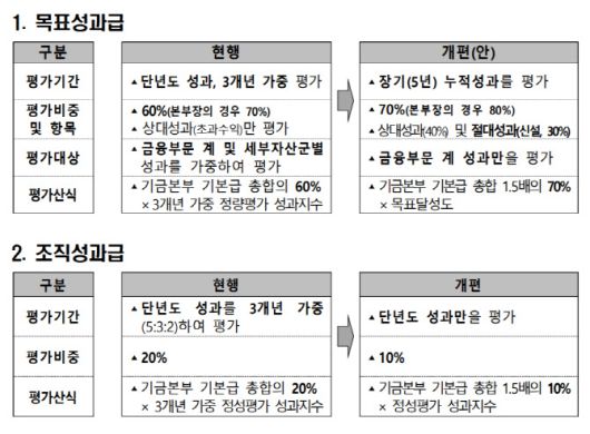 ‘기준 포트폴리오’ 도입에 따른 성과평가·보상체계 개편(안) 주요내용 (자료=2024년도 국민연금 기금운용성과평가(안))