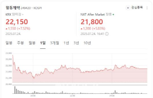일동제약 주가 흐름.(사진= 네이버증권 갈무리)