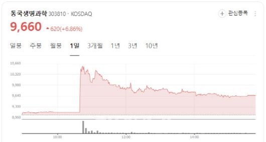동국생명과학 주가 흐름.(사진= 네이버증권 갈무리)