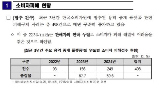 한국소비자원이 지난 1일 발표한 ‘용역 중개 플랫폼 3개사 실태조사’ 결과 접수된 피해 사례는 지난 2022년 93건 이후 2024년 249건을 기록해 2배 이상 급증했다. (사진=한국소비자원)