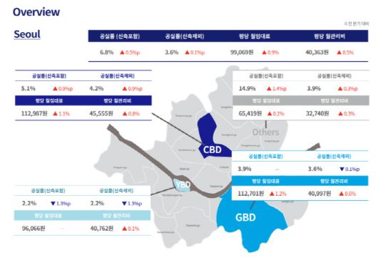 서울 오피스 임대시장 상황 (자료=젠스타메이트 리서치센터 ‘2025년 2분기 오피스 마켓 리포트’)