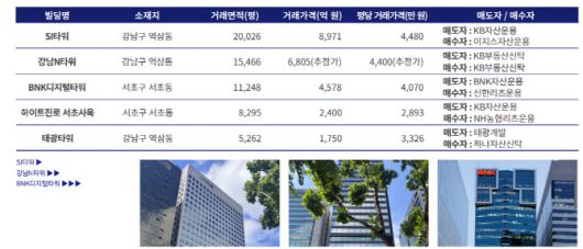 서울 강남권역(GBD) 오피스 거래사례 (자료=젠스타메이트 리서치센터 ‘2025년 2분기 오피스 마켓 리포트’)