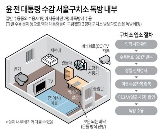 윤석열 전 대통령이 서울구치소 일반 수용동의 2평대 독방으로 옮겨져 수용됐다.(사진=연합뉴스)