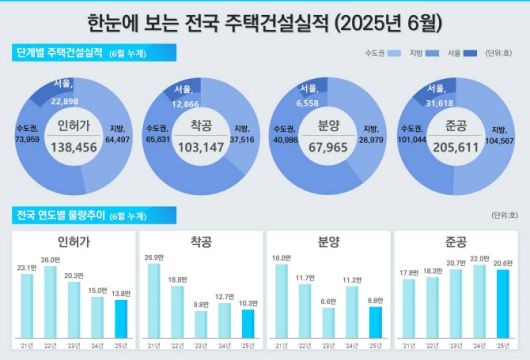 2025년 6월 전국 주택건설실적. (사진=국토교통부)