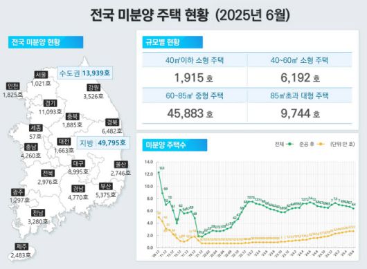 2025년 6월 전국 미분양 주택 현황. (사진=국토교통부)