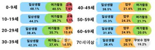 벌쏘임 사고 당시 연령별 주요 활동(그래픽=질병청 제공)