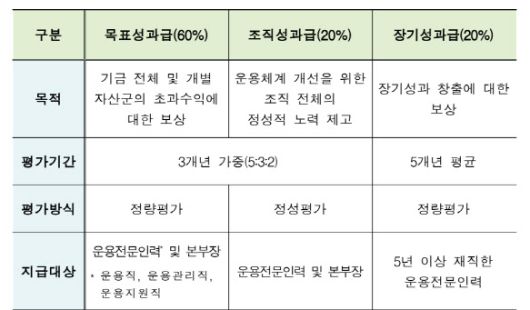 기금운용본부 성과급 지급체계 (자료=2024년도 국민연금 기금운용본부 성과급 지급률(안))