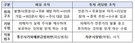 경찰이 이번에 검거한 피싱 조직은 주식을 활용했다는 점에서 기존 투자 리딩방과 유사점이 있지만 피해자가 실제 주식을 매수해 보유하는 것처럼 믿게 한다는 점에서 차이가 있다. (자료 제공=서울경찰청)