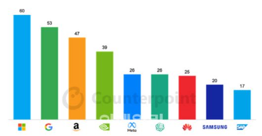 2025년 테크 기업별 AI 도시 구축에 영향을 미친 주요 활동 수(사진=카운터포인트리서치)