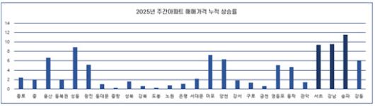 2025년 주간아파트 매매가격 누적 상승률 (사진=도시와경제)