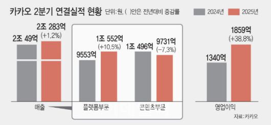 카카오 2분기 연결실적 현황(그래픽=김일환 기자)
