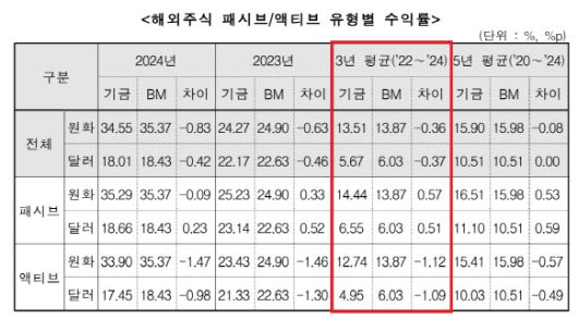 국민연금기금 해외주식 패시브·액티브 유형별 수익률 (자료=2024년도 국민연금 기금운용성과평가(안))