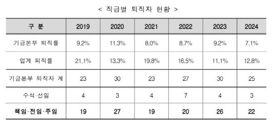 국민연금 기금운용본부 직급별 퇴직자 현황 (자료=국민연금기금 성과평가보상지침개정(안))