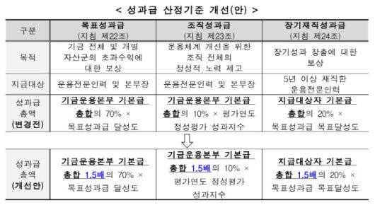 국민연금 기금운용본부 성과급 산정기준 개선(안) (자료=국민연금기금 성과평가보상지침개정(안))