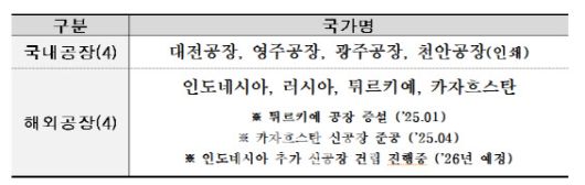 KT&G 공장 현황 (자료=KT&G)