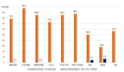 흡연, 유전요인의 폐암 및 후두암 발생에 대한 기여위험도(%)(자료=국민건강보험공단)
