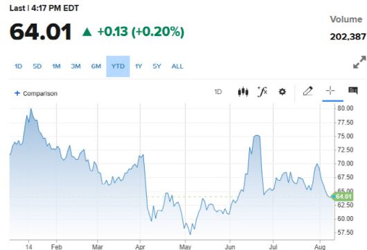 서부텍사스산 원유 가격 추이 (그래픽=CNBC)