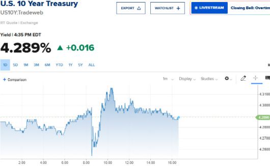 12일(현지시간) 미 10년물 국채금리 추이