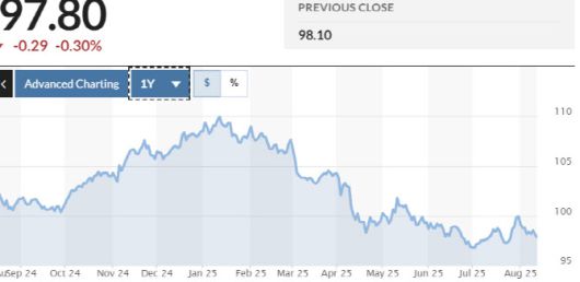달러인덱스 추이 (그래픽=마켓워치)