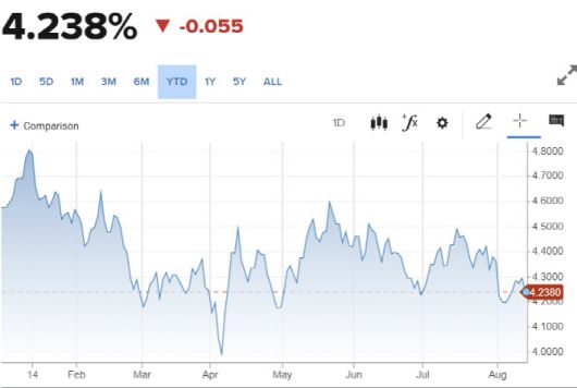 10년물 국채금리 추이 (그래픽=CNBC)
