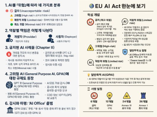 GPT-4o가 제작한 EU AI Act 인포그래픽(왼쪽). 오른쪽은 GPT-5가 제작한 인포그래픽.