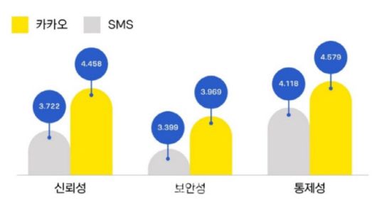 카카오 브랜드 메시지 VS 문자메시지 신뢰요인 비교(사진=카카오 브런치 스토리 갈무리)